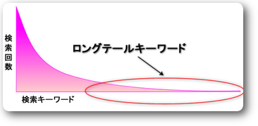 ロングテールSEO